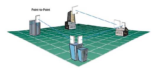wireless Wireless Backhaul